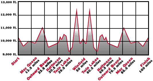A rough course profile but it gives an idea of what runners contend with at the Leadville 100. Credit: http://www.run100s.com